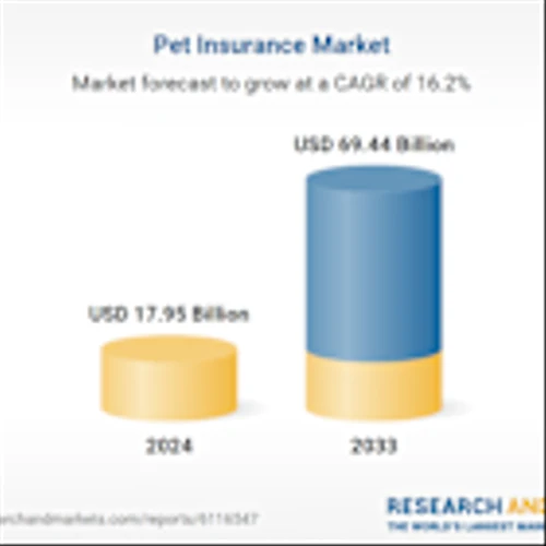 Pet Insurance Market Trends and Company Analysis Report 2025-2033 Featuring Trupanion, Nationwide, Anicom, Embrace, Figo, Hartville Group, Healthy Paws, Lemonade, ManyPets, Agria Djurforsakring