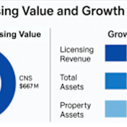 ABVC BioPharma Reports 230% YoY Licensing Revenue Growth and 181% Asset Expansion in Q3 2025