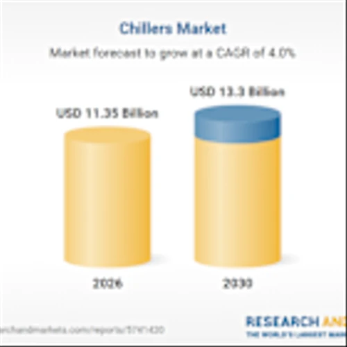 Chillers Market to Grow by $2 Billion During 2026-2030 Reaching $13.3 Billion: Carrier, Daikin Industries, Trane Technologies, Hitachi Air Conditioning Co., and Johnson Controls Lead the Industry