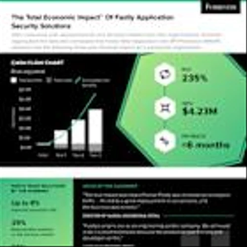 Fastly Application Security Solutions Delivered 235% ROI Over Three Years