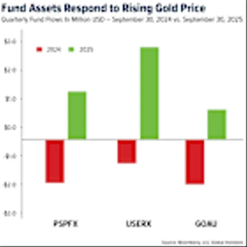 U.S. Global Investors Announces a Rebound in Profitability in the First Quarter of Fiscal 2026 on Rising Gold Assets and Investment Income