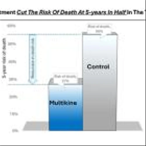 CEL-SCI Presents Head & Neck Cancer Data at Iddst Annual Congress in Budapest: Risk of Death Cut in Half for Patients Treated With Multikine in the Target Population
