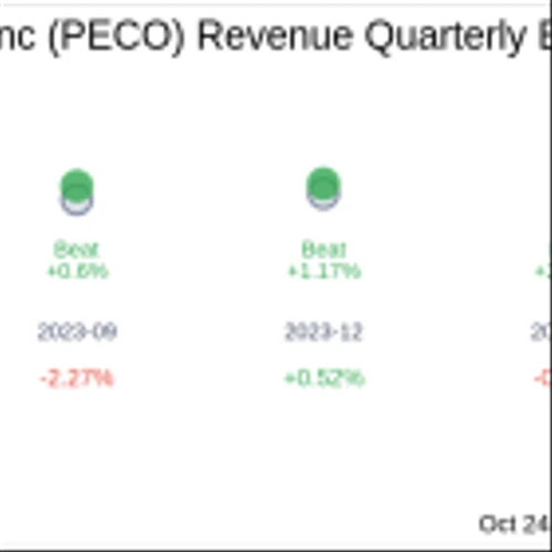 What To Expect From Phillips Edison & Co Inc (PECO) Q3 2024 Earnings