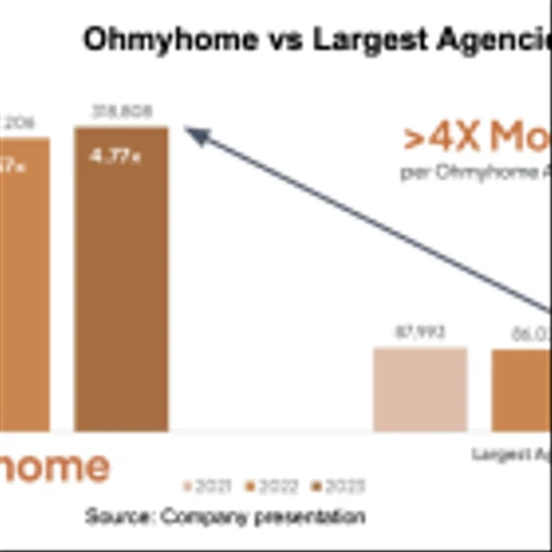 OMH: Guiding to Strong Revenue Growth Following Acquisition, Organic Steps