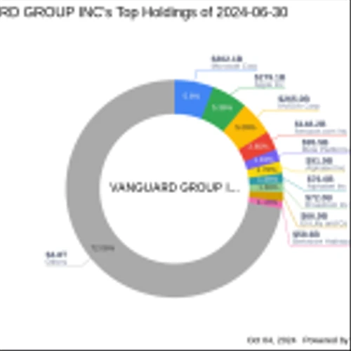Vanguard Group Inc's Strategic Acquisition of Shares in The St. Joe Co