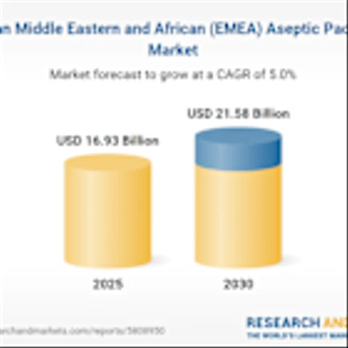 Europe, Middle East, and Africa (EMEA) Aseptic Packaging Market Report 2025-2030 | Pharmaceuticals, Processed Food, and Dairy Demand Bolster Growth