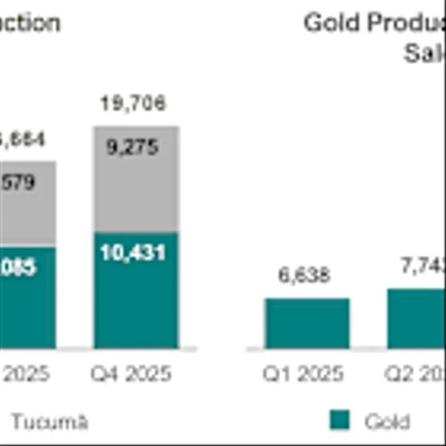 Ero Delivers Record Q4 Production and Strong Year-End Liquidity; Gold Concentrate Sales to Continue Through Mid-2027, Positioning for Next Phase of Step-Change Growth