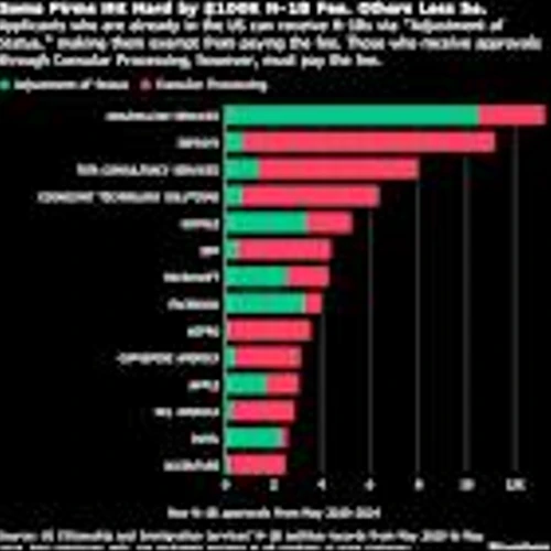 Tata and Infosys to Bear Brunt of Trump’s $100,000 H-1B Worker Fee