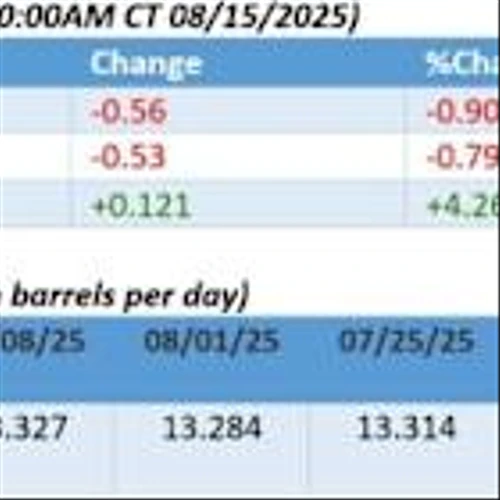 Trump–Putin Meeting Keeps Oil Markets in Wait-and-See Mode
