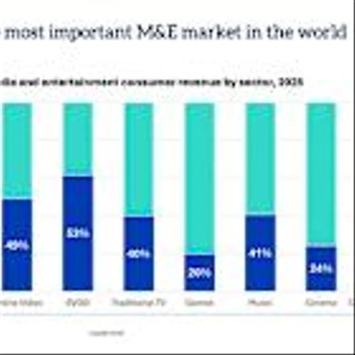 Omdia: US FAST 80% Market Dominance Creates Breakthrough Opportunity for Korean Channels