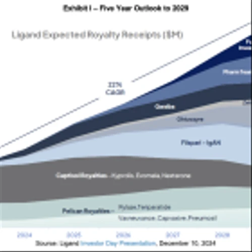 LGND: 2025 View Calls for 17% Topline Growth