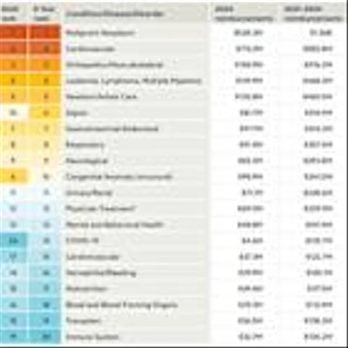 Cancer still tops high-cost health claims but muscle and orthopedic conditions are making surprise surge: Sun Life report