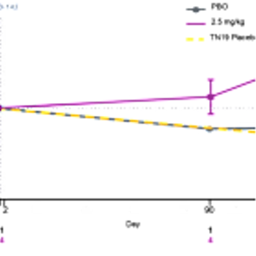 SAB BIO Announces Additional Phase 1 Data for SAB-142 in Adult Patients with Established Autoimmune Type 1 Diabetes