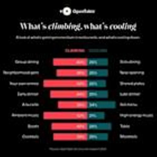 OpenTable Reveals the Top Trends Set to Define Dining in 2026