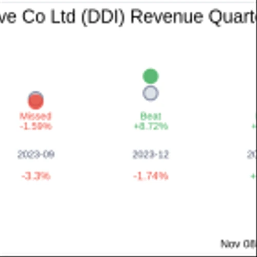 DoubleDown Interactive Co Ltd (DDI) Q3 2024: Everything You Need To Know Ahead Of Earnings