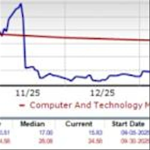Sandisk Trades at 15.83x Discounted P/E: Time to Buy the Stock?