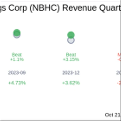 Earnings To Watch: National Bank Holdings Corp (NBHC) Reports Q3 2024 Result
