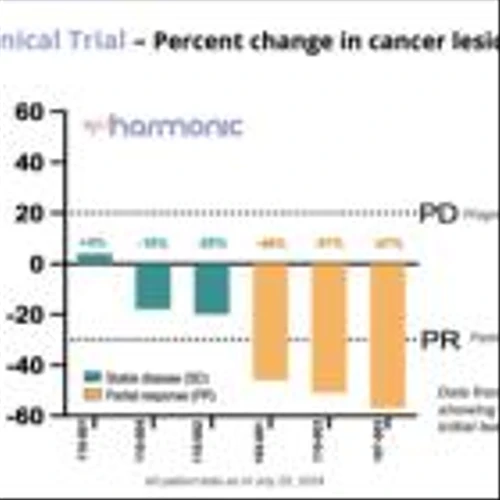 Lantern Pharma Announces Positive Clinical Update from Ongoing Phase 2 HARMONIC™ Clinical Trial for Never Smokers with Advanced NSCLC, Including an 86% Clinical Benefit Rate in the Initial Patient Cohort