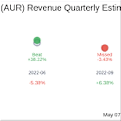 Earnings To Watch: Aurora Innovation Inc (AUR) Reports Q1 2025 Result