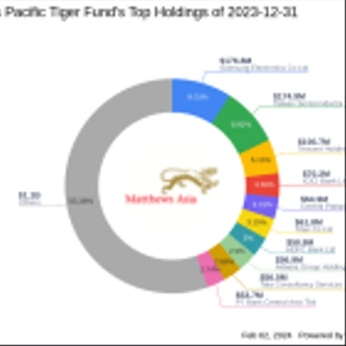Matthews Pacific Tiger Fund's Strategic Moves: Spotlight on Meituan's Significant Reduction