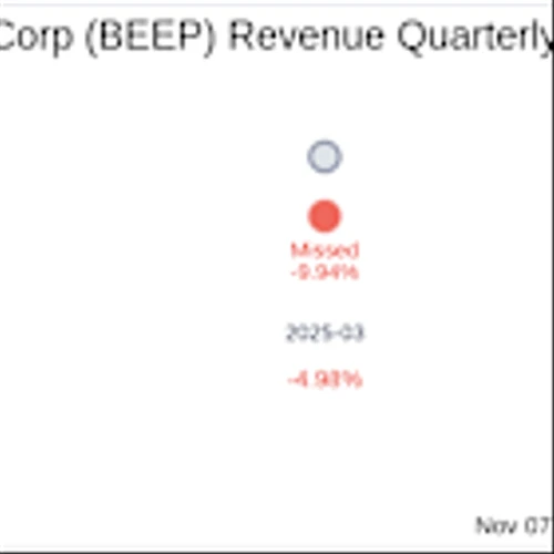 Mobile Infrastructure Corp (BEEP) Q3 2025 Earnings Report Preview: What To Look For