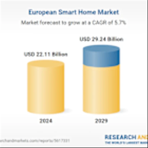 European Smart Home Market to Reach USD 29.24 Billion by 2029 Amidst Safety and Convenience Concerns