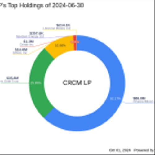 CRCM LP's Strategic Acquisition of GRAIL Inc Shares