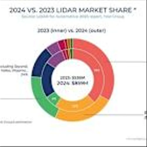 Lidar Industry Enters Mass Adoption Phase, Hesai Remains Leader In Global Market Share