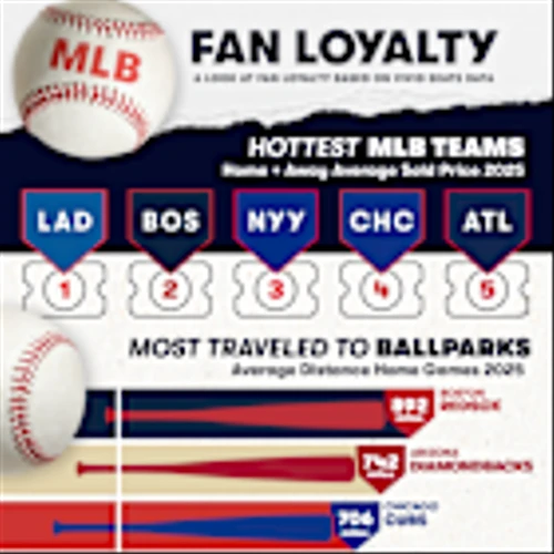 Vivid Seats Releases Inaugural 2025 MLB Fan Loyalty Report