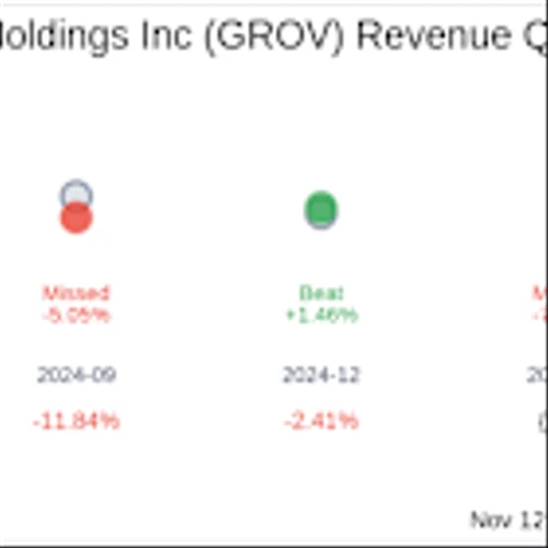 What To Expect From Grove Collaborative Holdings Inc (GROV) Q3 2025 Earnings