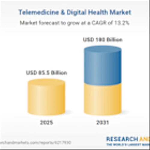 Telemedicine & Digital Health Research Report 2026: A $180 Billion Market by 2031 from $85.5 Billion in 2025 with Teladoc Health, Amwell, Philips, Siemens Healthineers, GE, Medtronic, Oracle Leading