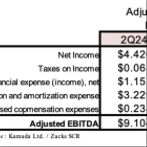 KMDA: Revenues Up 13% YoY; Adjusted EBITDA Up 51% YoY…