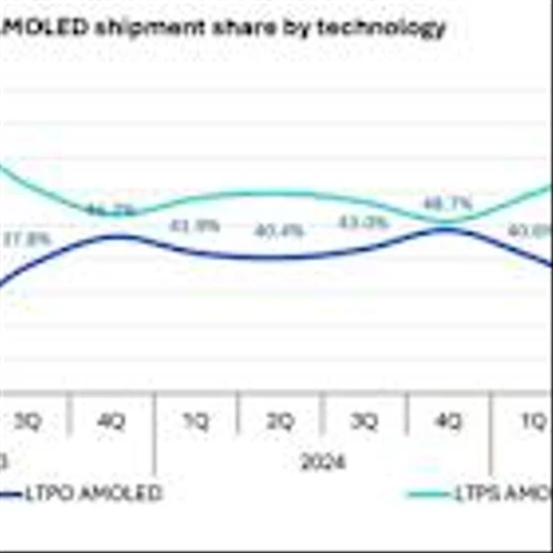 Omdia: LTPO to Surpass LTPS as Dominant Technology for Flexible Smartphone AMOLEDs in 2025