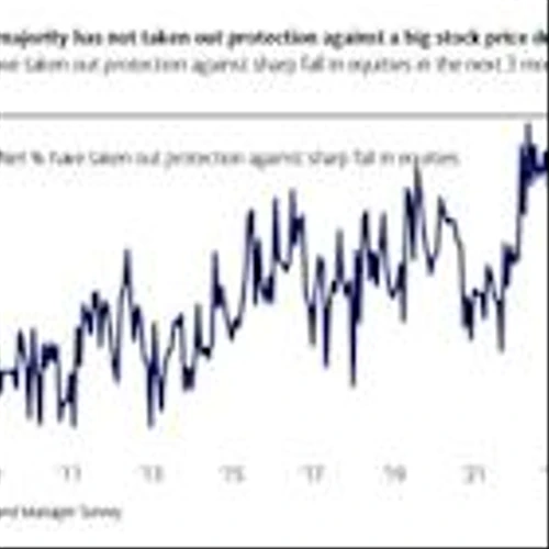 BofA Survey Shows Investors Are Unprepared for Stock Correction