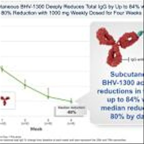Biohaven Reports Positive Degrader Data Achieving > 80% Sustained Reductions in Total IgG with Potential First-in-Class BHV-1300