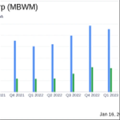 Mercantile Bank Corp (MBWM) Reports Solid 2023 Financial Results Amidst Rising Interest Rates