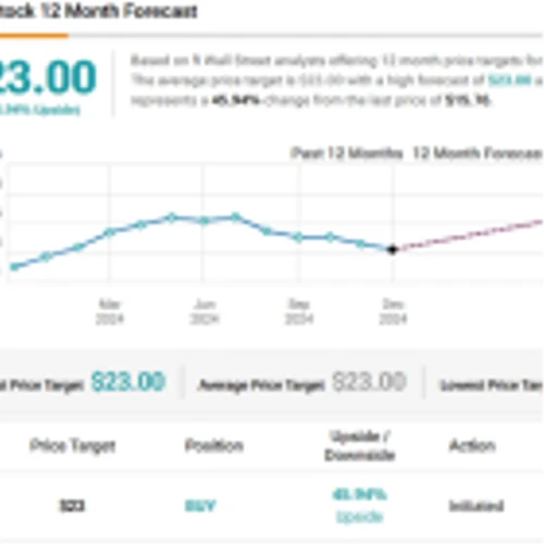 Seeking Up to 15% Dividend Yield? Analysts Say These 2 Dividend Stocks Look Attractive
