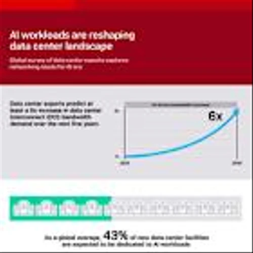 Ciena Global Survey Explores Networking Needs for AI Era