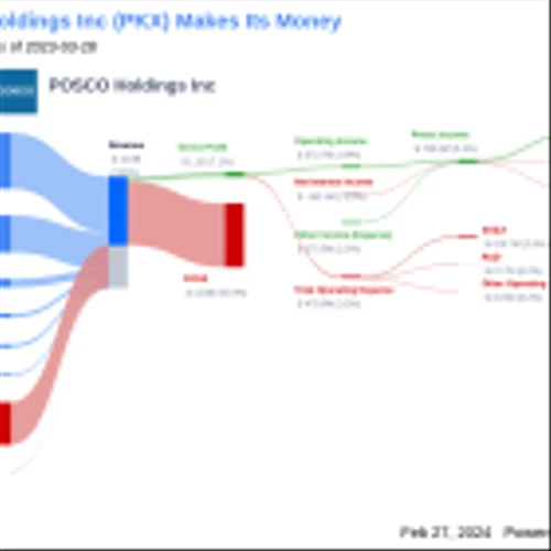 POSCO Holdings Inc's Dividend Analysis