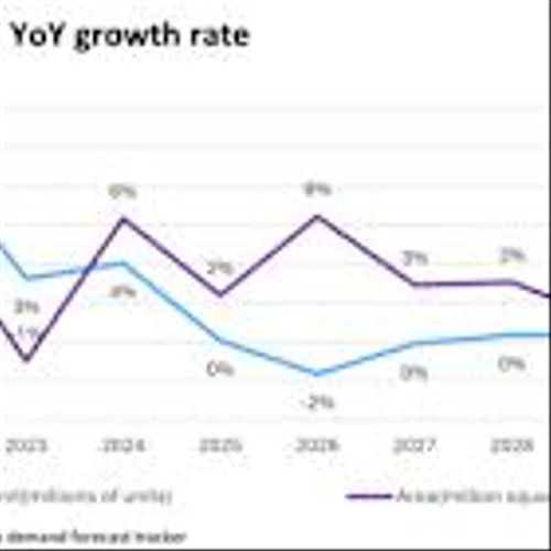 Omdia: Display Demand Expected to Grow 6% in Area by 2026