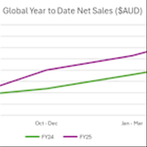 Immuron - FY25 global sales exceed projection, up 49% on prior year