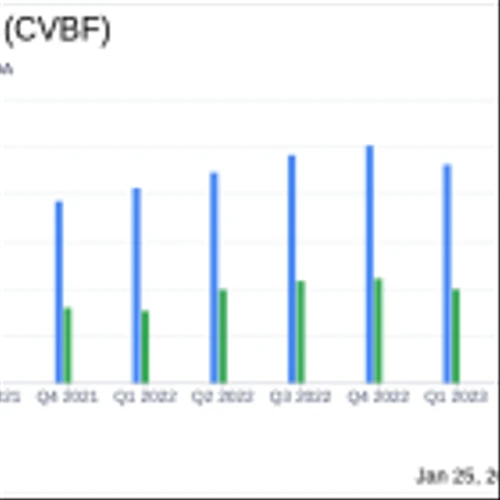 CVB Financial Corp (CVBF) Reports Mixed Results Amid Challenging Environment