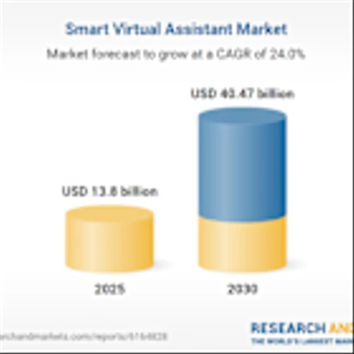 Smart Virtual Assistant Market Forecasts Report 2025-2030: Alphabet, Apple, Amazon, Microsoft and Samsung Drive Growth Through R&D, Product Launches and Partnerships