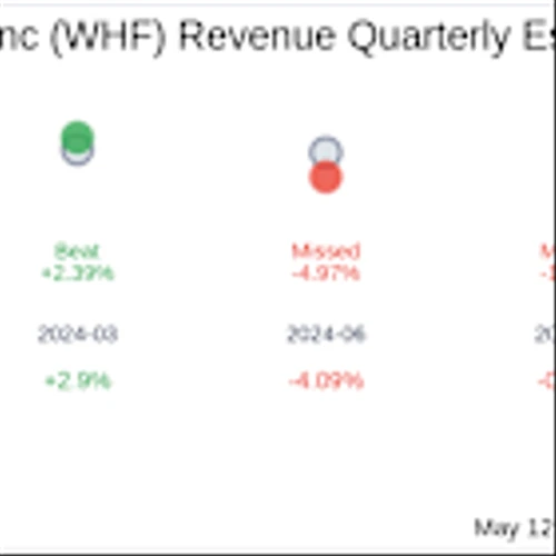 Earnings To Watch: WhiteHorse Finance Inc (WHF) Reports Q1 2025 Result
