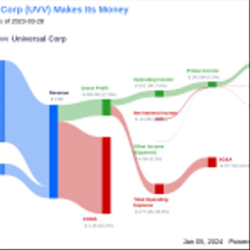 Universal Corp's Dividend Analysis