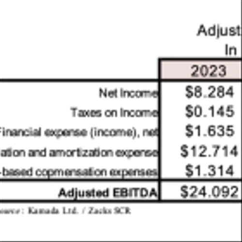 KMDA: Double Digit Growth Anticipated in 2024 with $158 Million in Expected Revenues and $28 Million in Expected Adjusted EBITDA…