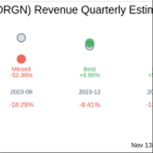 Origin Materials Inc (ORGN) Q3 2024 Earnings Report Preview: What To Expect
