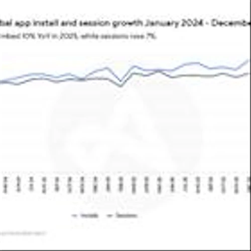 Adjust: Mobile App Use Grew Globally In 2025 With Continued Move To Multi-Platform