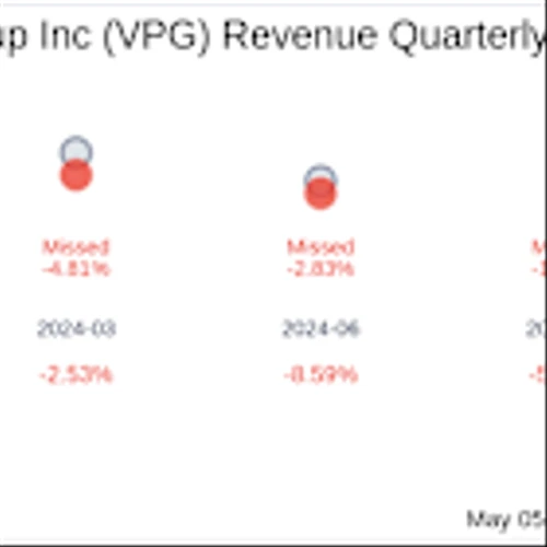 Vishay Precision Group Inc (VPG) Q1 2025 Earnings Report Preview: What To Expect