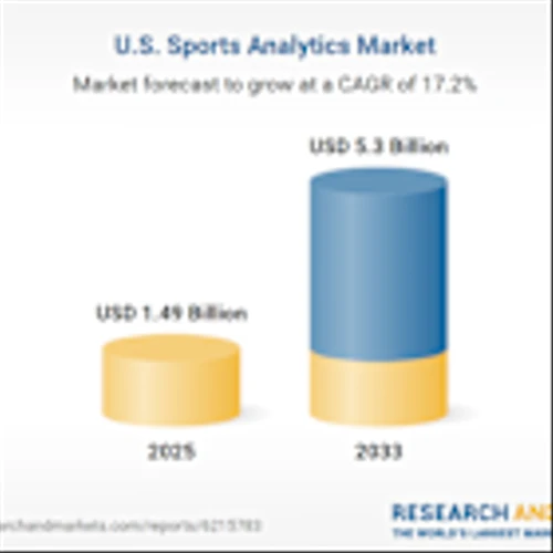 United States Sports Analytics Market Analysis Report 2025-2033, Profiles of Agile Sports Analytics, Catapult, Chyron, Experfy, Genius Sports, HCL Technologies, iSportsAnalysis, Oracle, SAP